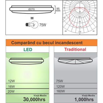 Plafonieră LED cu Senzor de Mișcare Reglabil Ø290mm, 12W (Echivalent 75W), Lumina Rece 6400K pentru Iluminat Interior Eficient