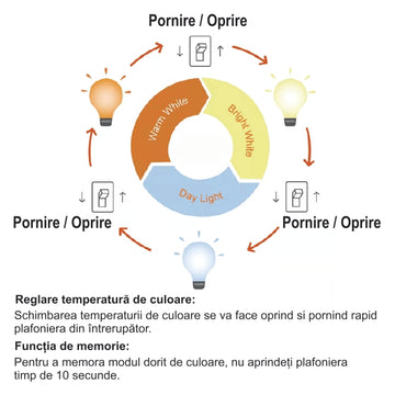 Plafonieră LED Versa, IP40, Ramă Albă, Fi500, 40W, 3000-6500K