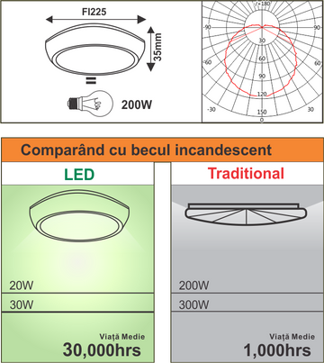 Plafonieră LED Volans, Rotundă, Ø225mm, 20W, 3000K, Lumină Caldă